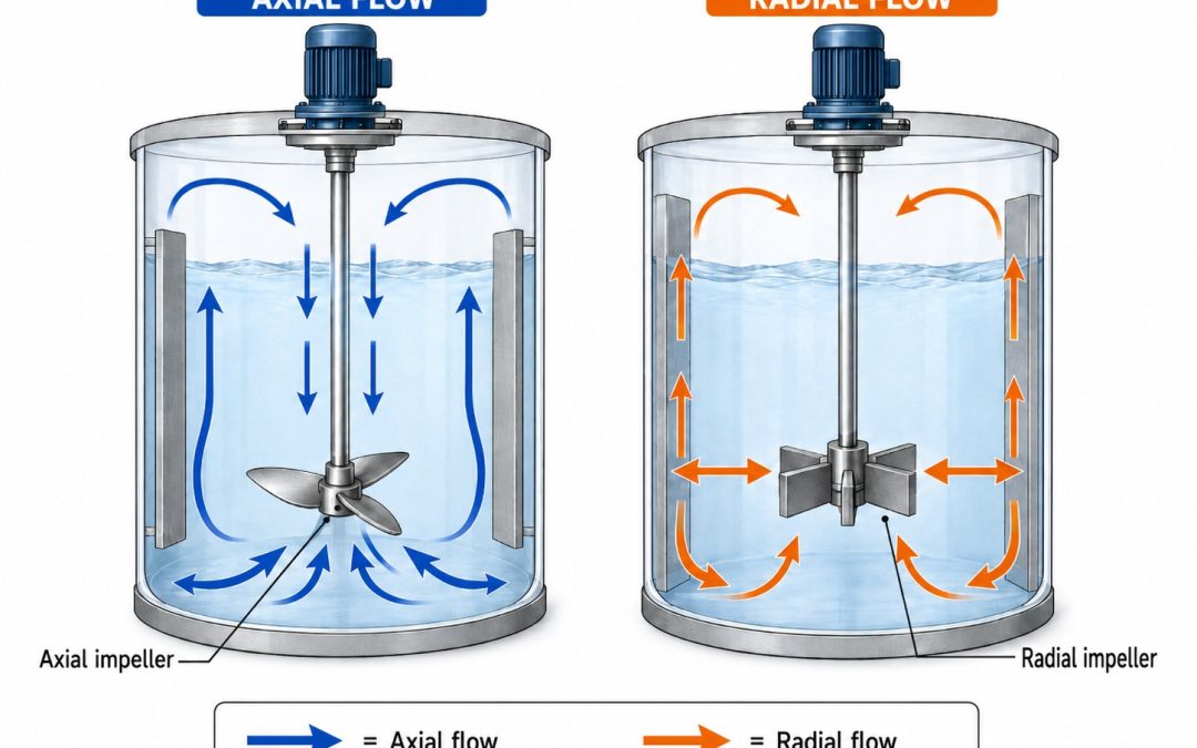 How to Choose an Industrial Agitator