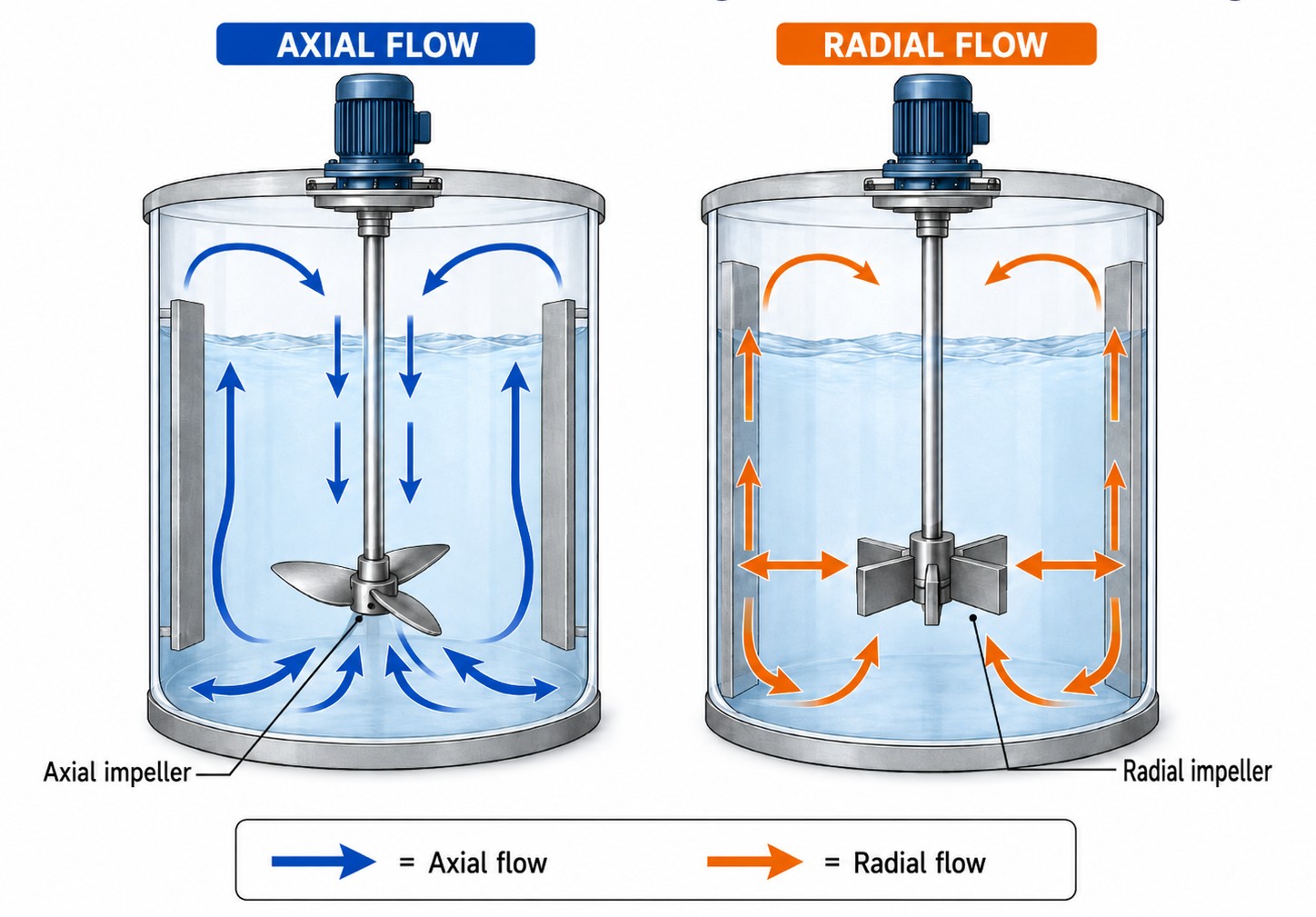 Axial vs radial flow diagram Schema flusso assiale e radiale nella miscelazione industriale