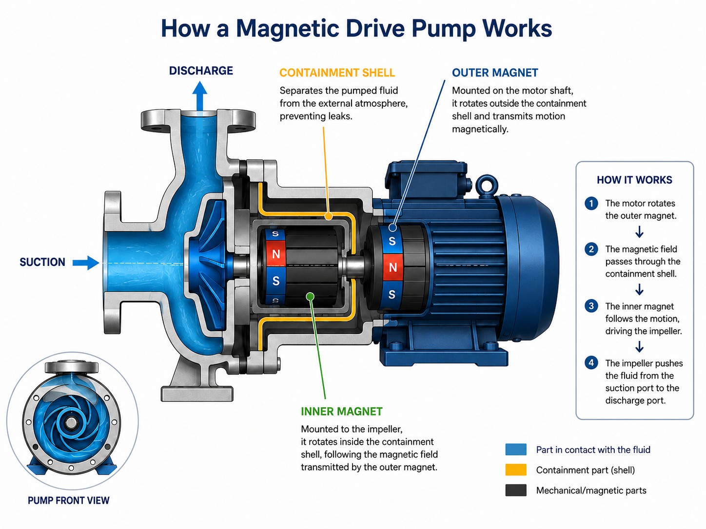 Magnetic Drive Pumps Schema funzionamento pompa a trascinamento magnetico con magnete esterno, bicchiere di contenimento e magnete interno