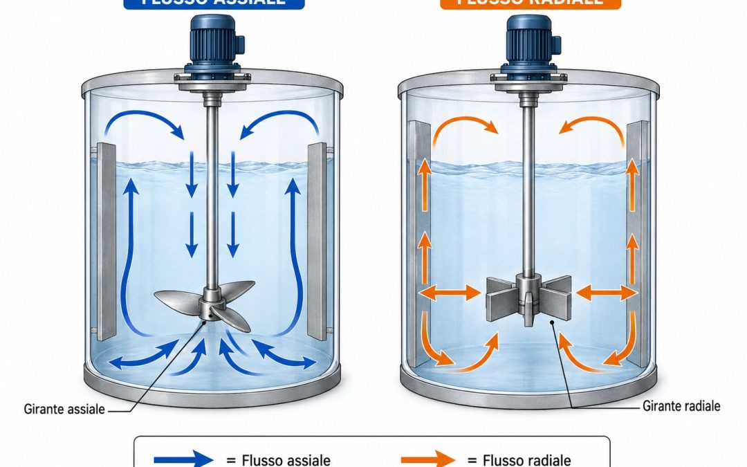 Come Scegliere un Agitatore Industriale